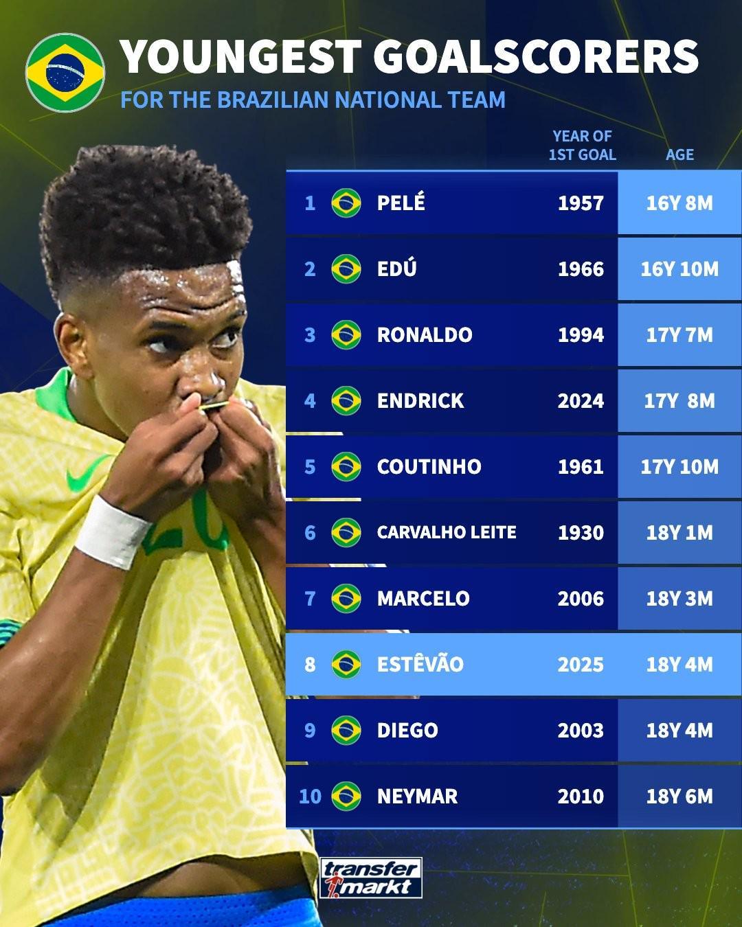 AG体育官方网站-18岁4个月，埃斯特旺成为巴西队历史上第八年轻的进球队员